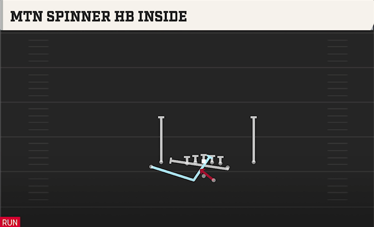 MTN SPINNER HB INSIDE play diagram College Football 27