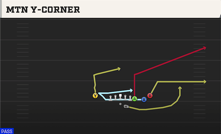 MTN Y-CORNER play diagram College Football 27