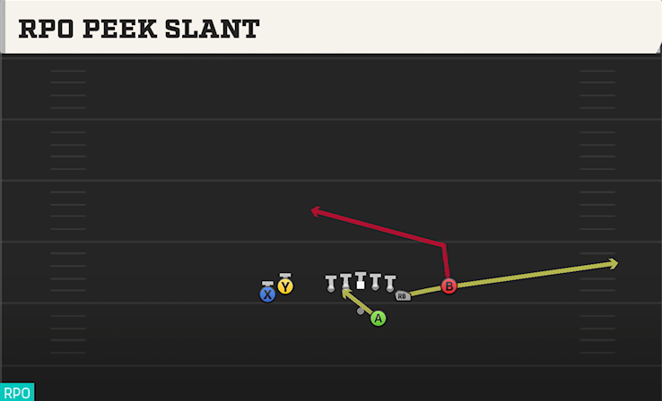 RPO PEEK SLANT play diagram College Football 27