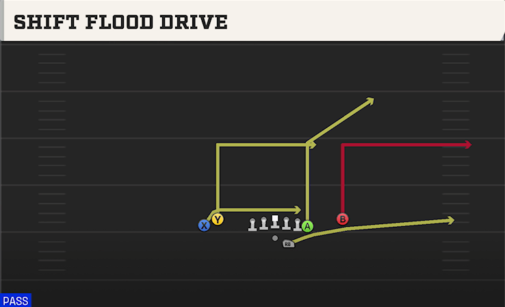 SHIFT FLOOD DRIVE play diagram College Football 27