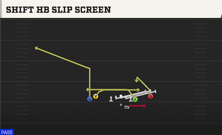 SHIFT HB SLIP SCREEN play diagram College Football 27