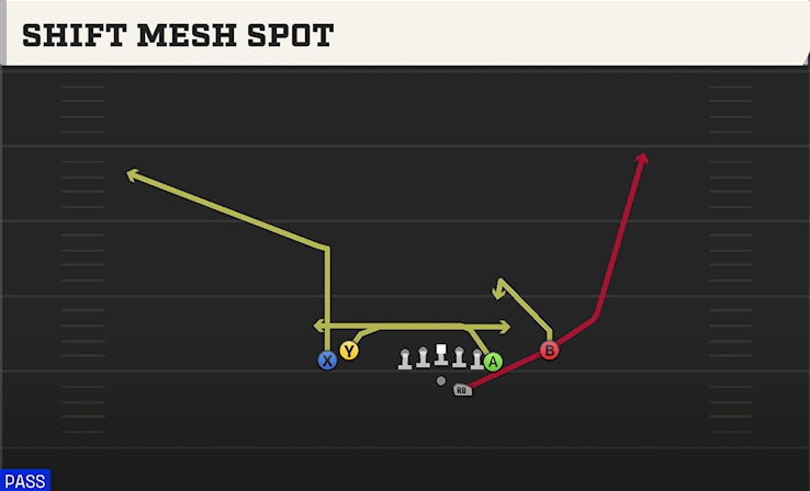 SHIFT MESH SPOT play diagram College Football 27