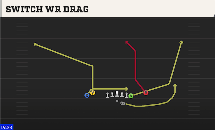 SWITCH WR DRAG play diagram College Football 27