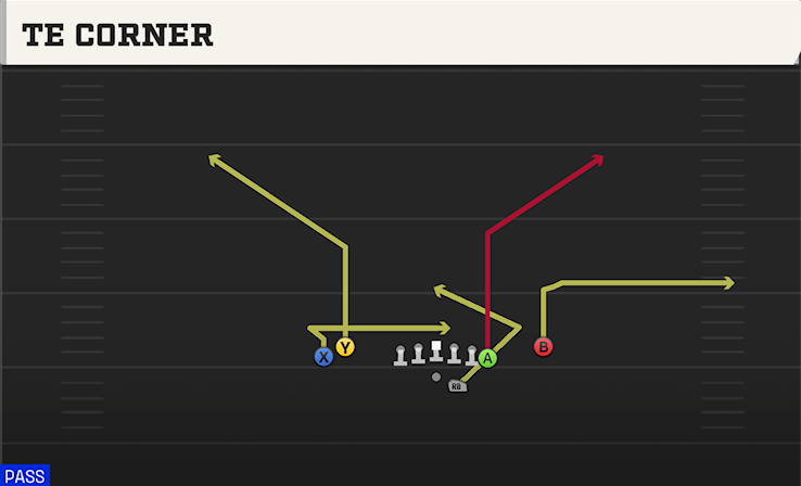 TE CORNER play diagram College Football 27