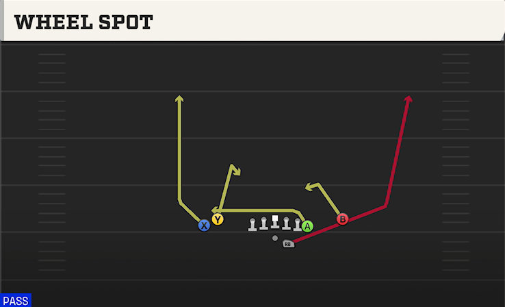 WHEEL SPOT play diagram College Football 27