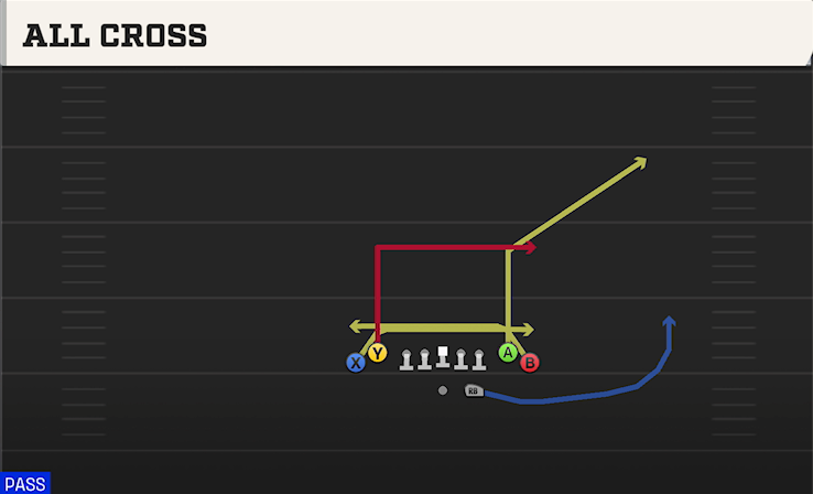 ALL CROSS play diagram College Football 27