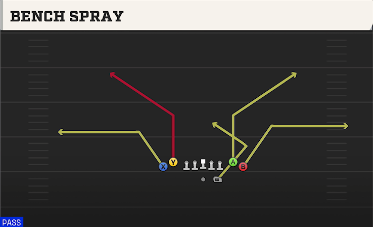 BENCH SPRAY play diagram College Football 27