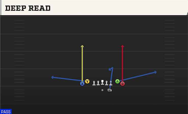 DEEP READ play diagram College Football 27