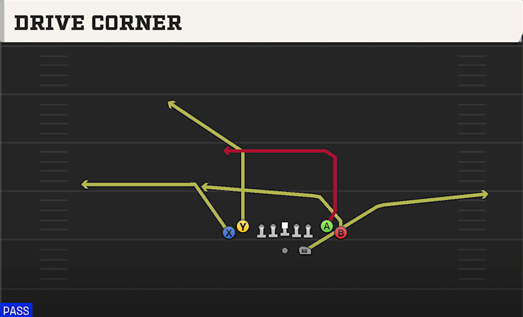 DRIVE CORNER play diagram College Football 27