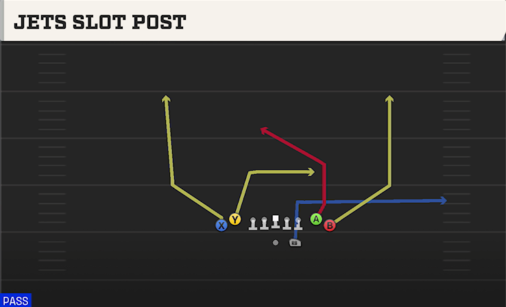 JETS SLOT POST play diagram College Football 27