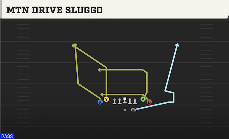 MTN DRIVE SLUGGO play diagram College Football 27