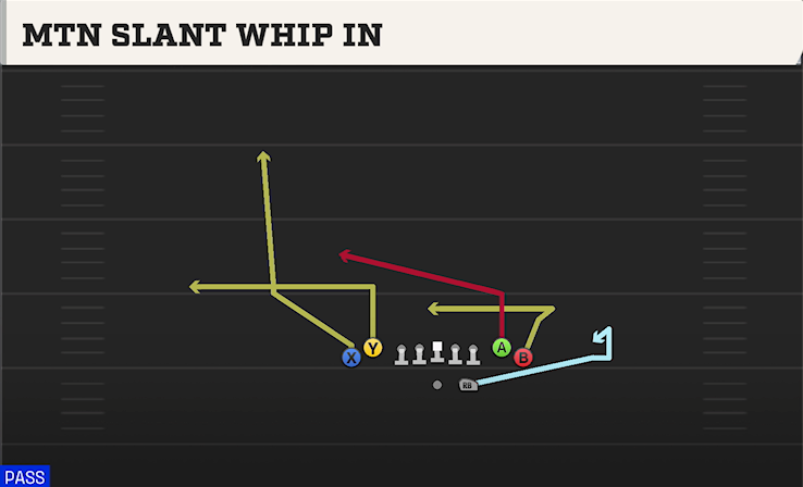 MTN SLANT WHIP IN play diagram College Football 27