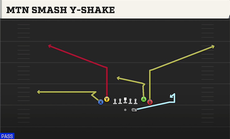 MTN SMASH Y-SHAKE play diagram College Football 27