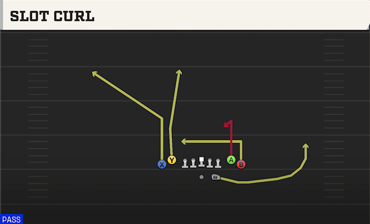 SLOT CURL play diagram College Football 27