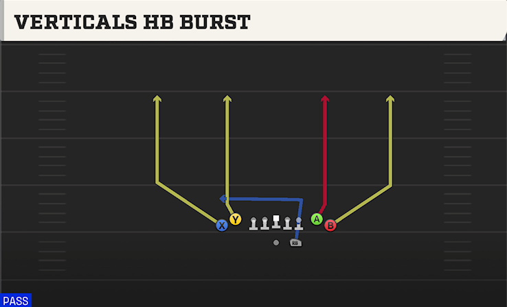 VERTICALS HB BURST play diagram College Football 27