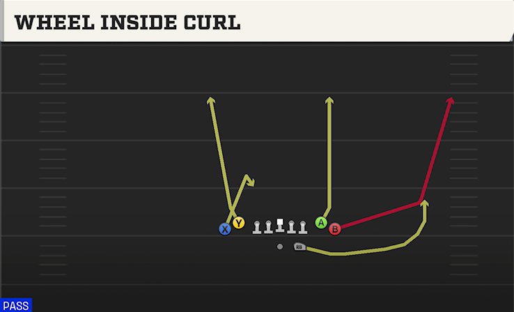 WHEEL INSIDE CURL play diagram College Football 27