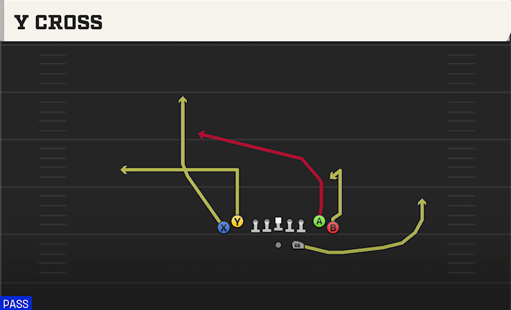 Y CROSS play diagram College Football 27