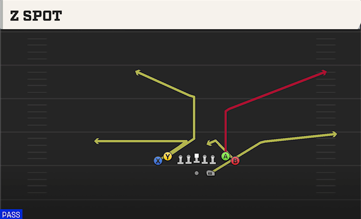 Z SPOT play diagram College Football 27