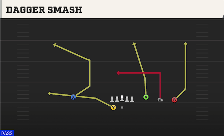DAGGER SMASH play diagram College Football 27
