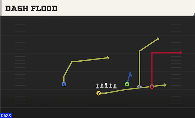 DASH FLOOD play diagram College Football 27