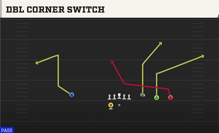 DBL CORNER SWITCH play diagram College Football 27