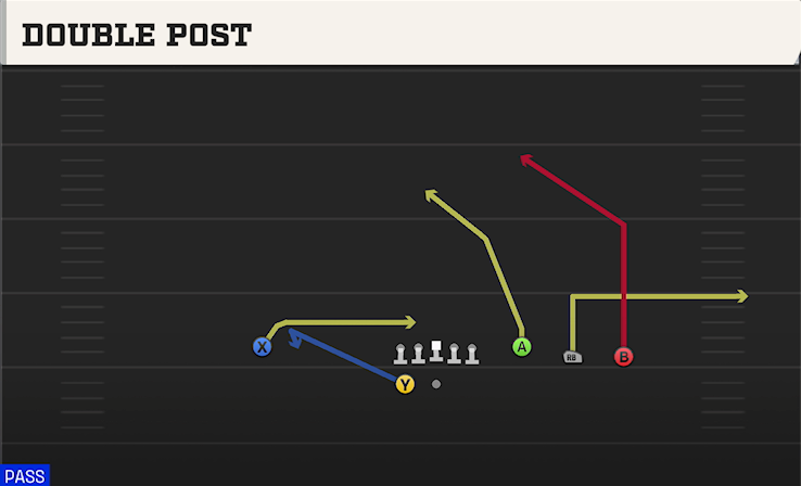 DOUBLE POST play diagram College Football 27