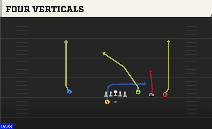 FOUR VERTICALS play diagram College Football 27