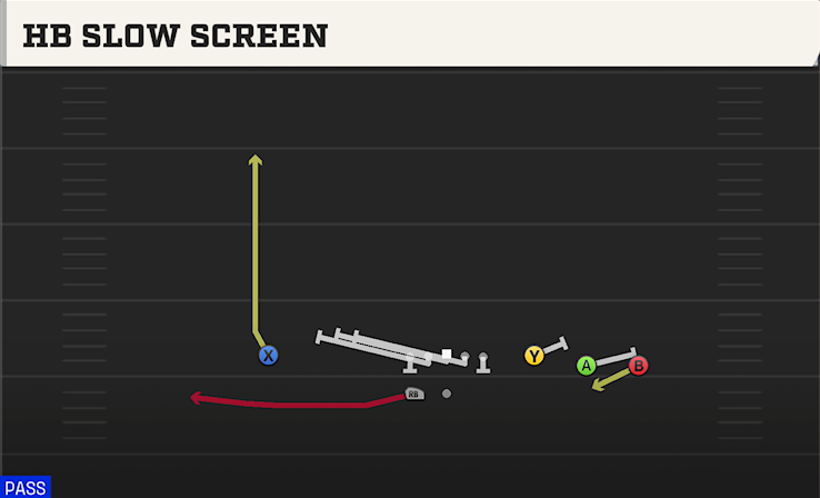HB SLOW SCREEN play diagram College Football 27