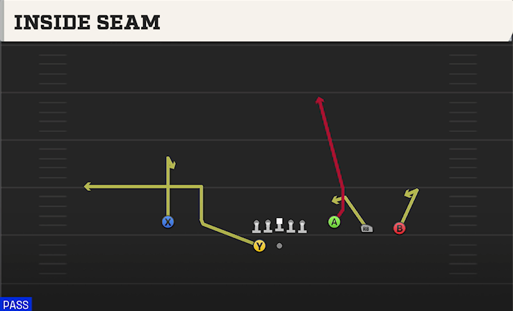 INSIDE SEAM play diagram College Football 27