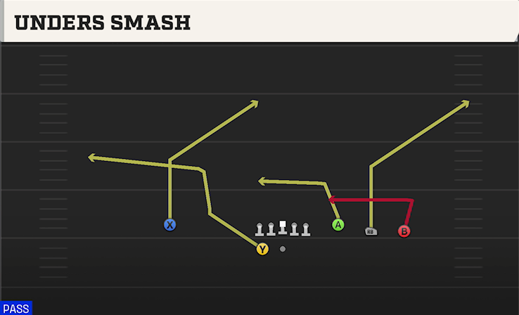 UNDERS SMASH play diagram College Football 27