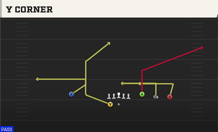 Y CORNER play diagram College Football 27
