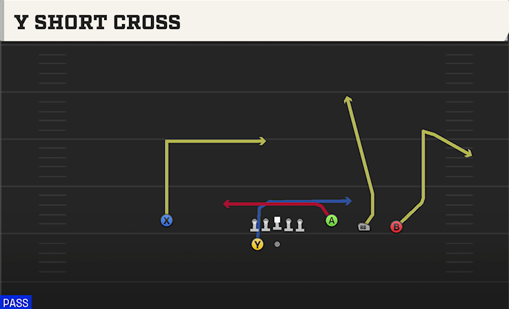 Y SHORT CROSS play diagram College Football 27