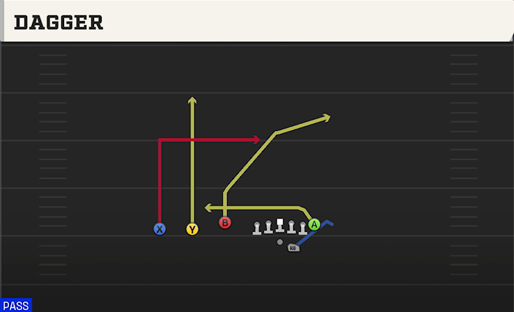 DAGGER play diagram College Football 27