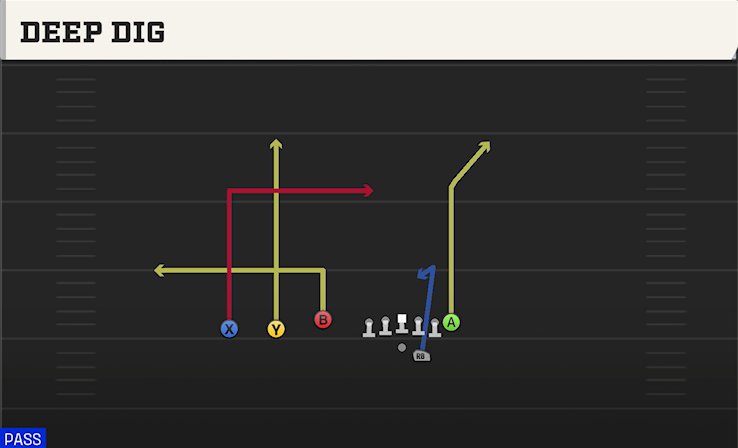 DEEP DIG play diagram College Football 27