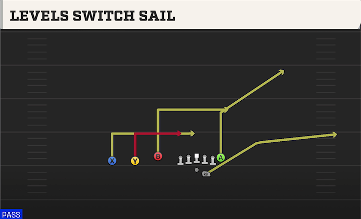LEVELS SWITCH SAIL play diagram College Football 27