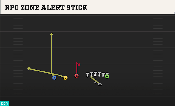 RPO ZONE ALERT STICK play diagram College Football 27