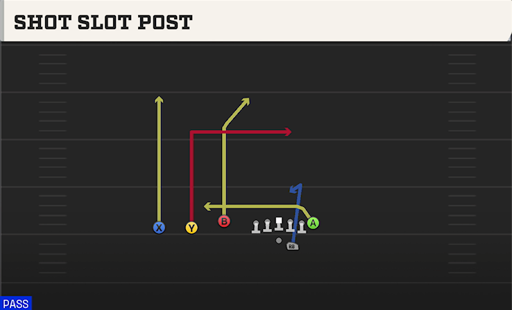 SHOT SLOT POST play diagram College Football 27