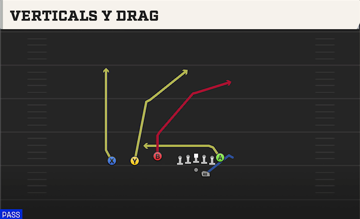VERTICALS Y DRAG play diagram College Football 27