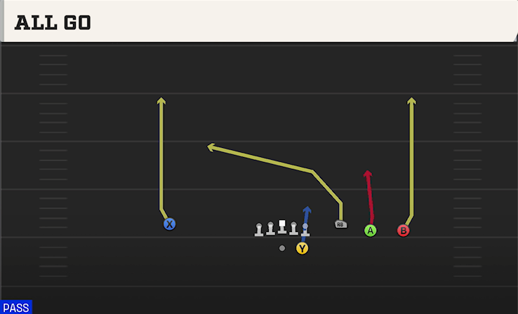 ALL GO play diagram College Football 27
