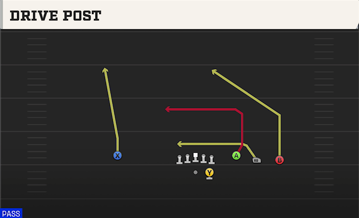 DRIVE POST play diagram College Football 27