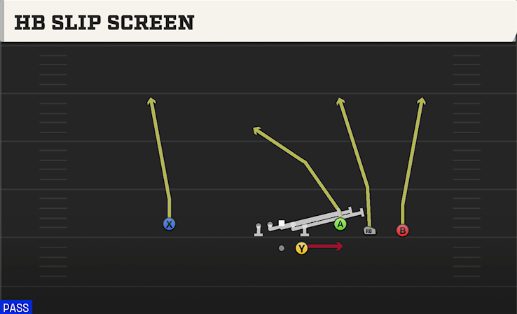 HB SLIP SCREEN play diagram College Football 27
