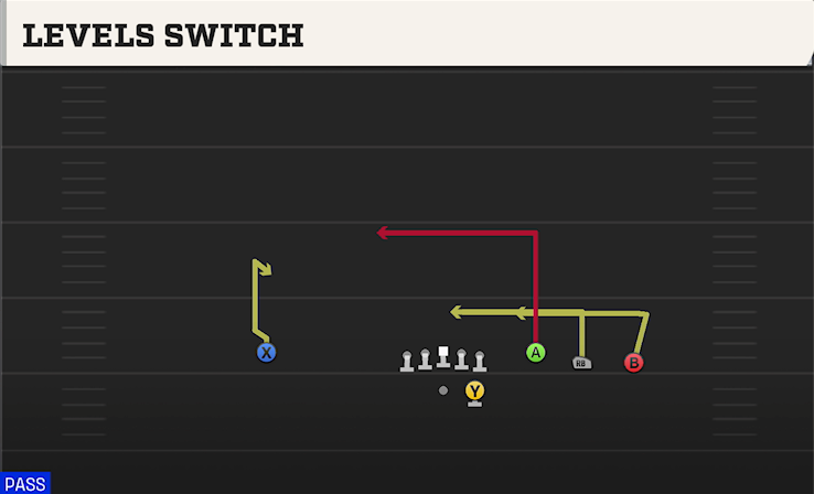 LEVELS SWITCH play diagram College Football 27