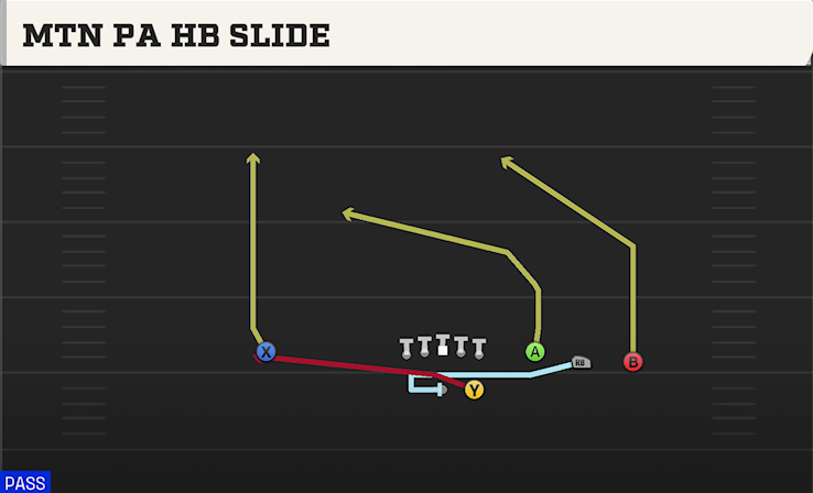MTN PA HB SLIDE play diagram College Football 27