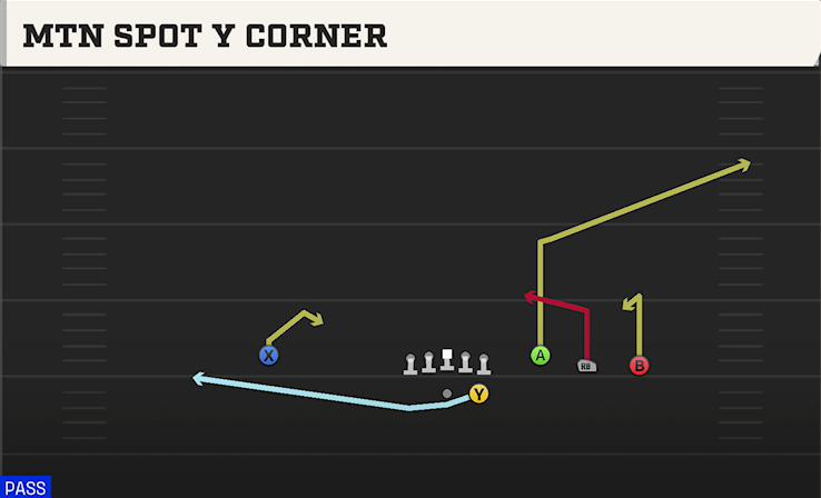 MTN SPOT Y CORNER play diagram College Football 27
