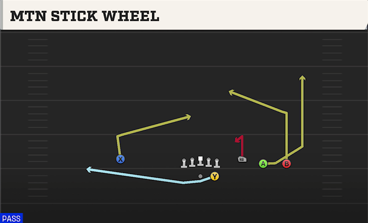 MTN STICK WHEEL play diagram College Football 27