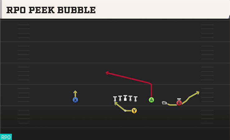 RPO PEEK BUBBLE play diagram College Football 27