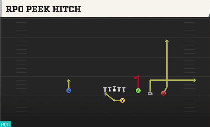 RPO PEEK HITCH play diagram College Football 27