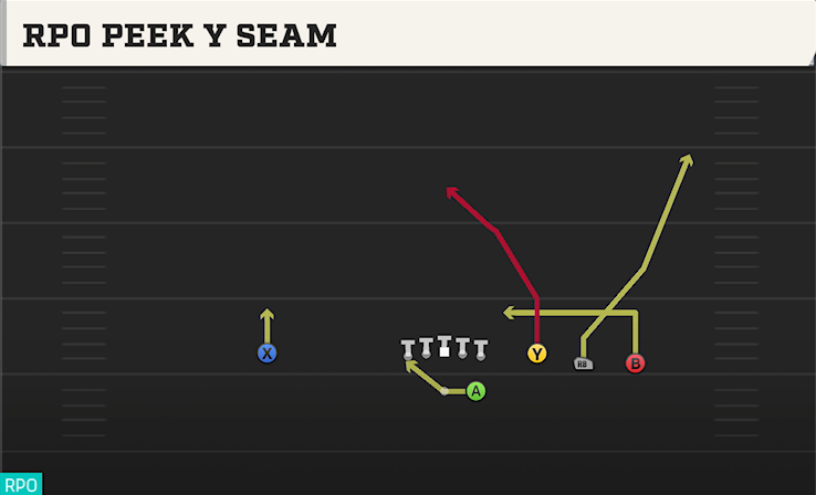 RPO PEEK Y SEAM play diagram College Football 27