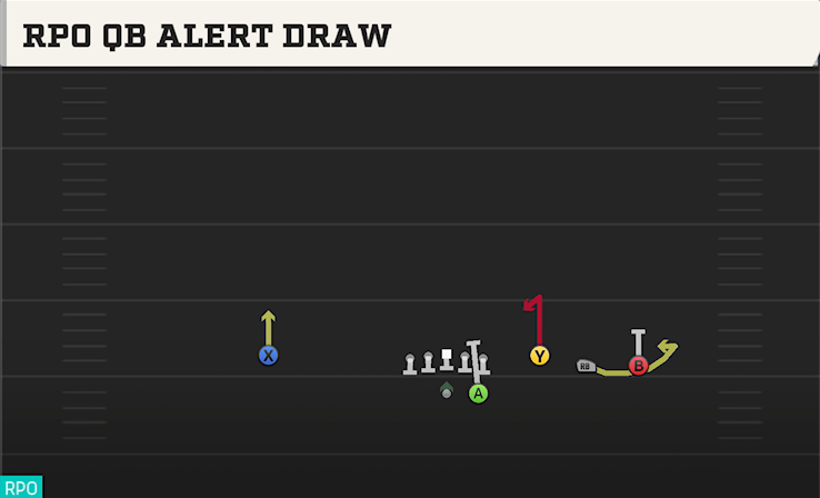 RPO QB ALERT DRAW play diagram College Football 27