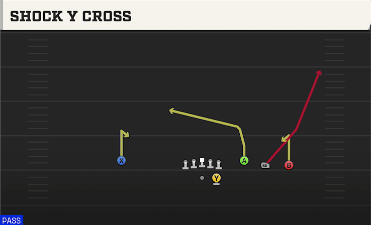 SHOCK Y CROSS play diagram College Football 27